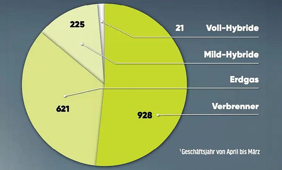 Suzuki: Erdgas statt Elektro in Indien Suzuki: Erdgas statt Elektro in Indien. Kreisdiagramm zeigt Verkäufe der Markt anteilig nach Antriebsform.