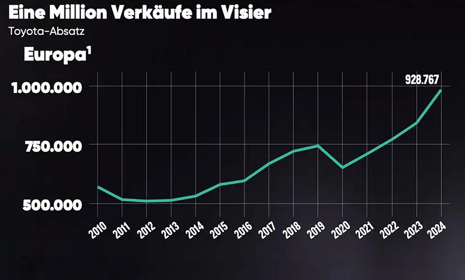 Toyota-Absatz weltweit zwischen 2010 und 2024 als Graph dargestellt.