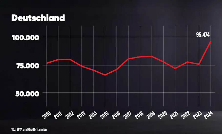 Toyota-Absatz in Deutschland zwischen 2010 und 2024 als Graph dargestellt.