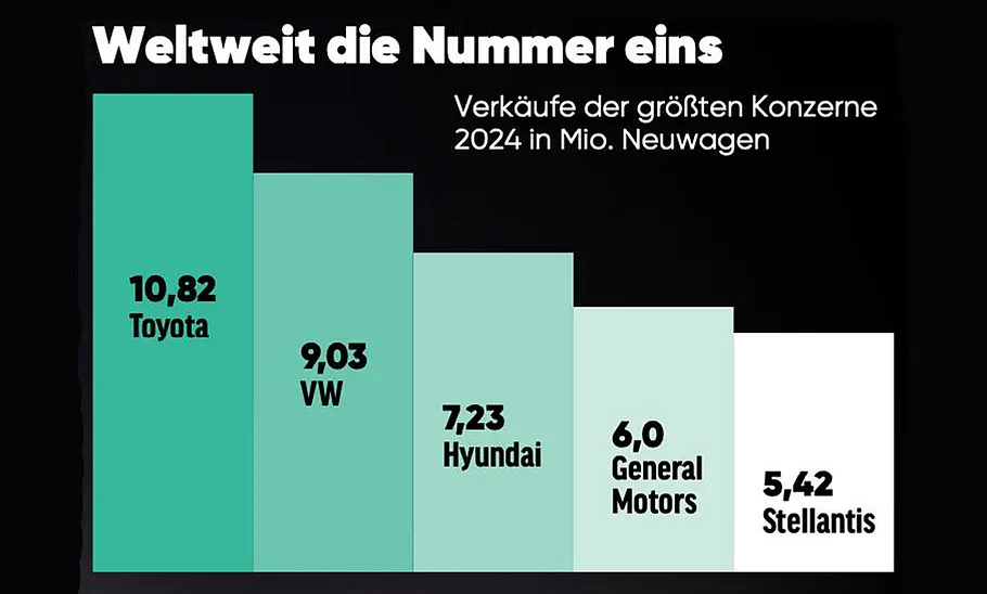 Verkäufe der größten Autokonzerne 2024: Toyota, VW, Hyundai, General Motors und Stellantis im Vergleich (Balkendiagramme).