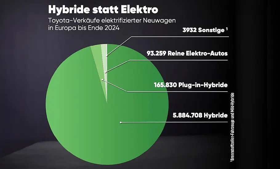 Toyota-Verkäufe: Anteile elektrifizierter Varianten zu sehen in einem Kreisdiagramm.