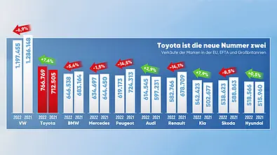 Toyota ist die Nummer zwei - Foto: AUTO ZEITUNG