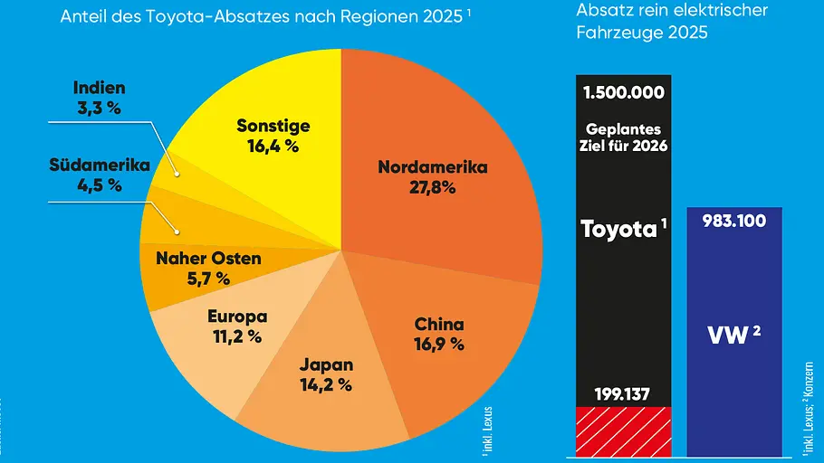 Toyotas Zahlen in der Analyse Grafik zeigt Anteil des Toyota-Absatzes nach Regionen 2025.