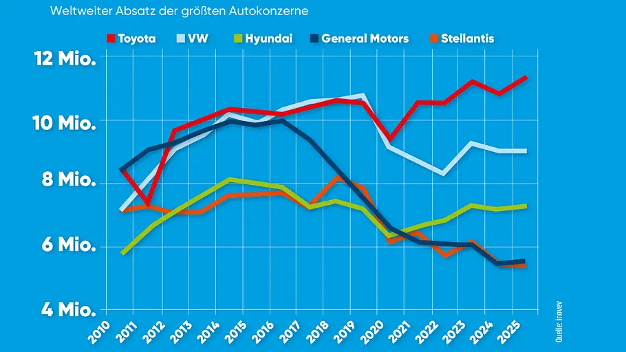 Toyotas Zahlen in der Analyse Grafik zeigt weltweiten Absatz von Toyota, VW, Hyundai, General Motors und Stellantis von 2010 bis 2025.