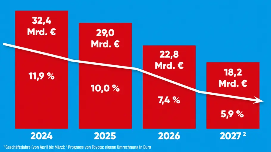 Toyotas Zahlen in der Analyse Die Grafik zeigt Gewinn und Umsatzrendite von Toyota von 2024 bis 2027.