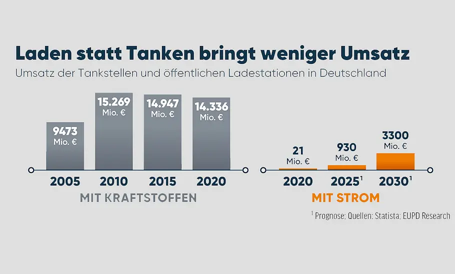 Zukunft der Tankstelle