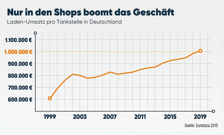Zukunft der Tankstelle