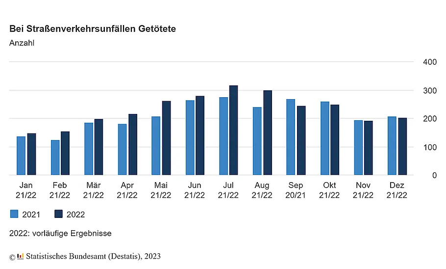 Unfallstatistik 2022