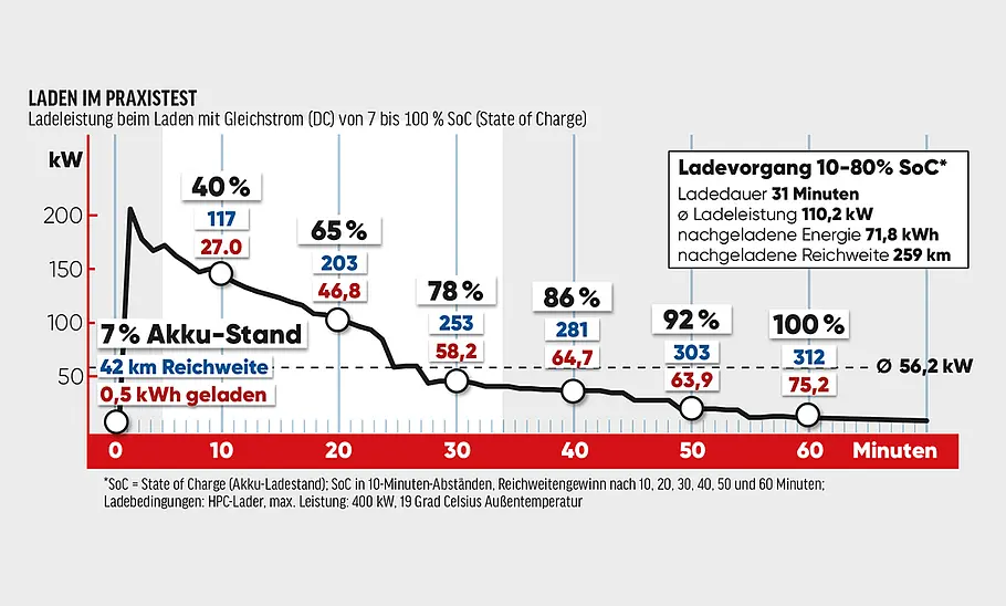 Grafik zeigt die Ladekurve des Volvo XC40 Recharge Extended Range.
