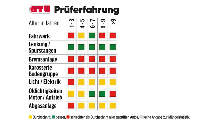 Eine Tabelle zeigt die GTÜ-Mängelstatistik des VW Caddy.