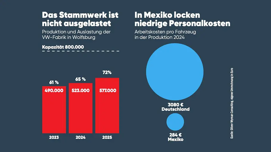 VW Golf-Produktion in Mexiko Digramme zur VW-Fahrzeugfertigung.