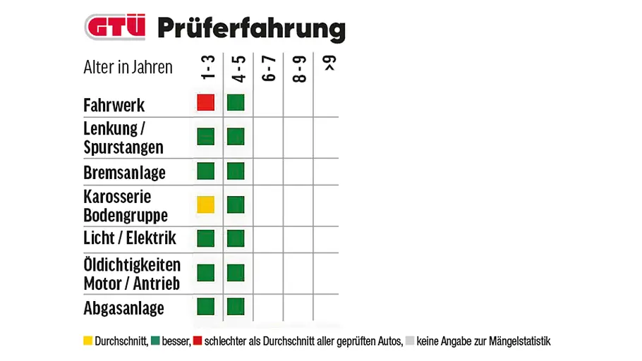 VW ID.3 Eine Tabelle zeigt die GTÜ-Mängelstatistik des VW ID.3.