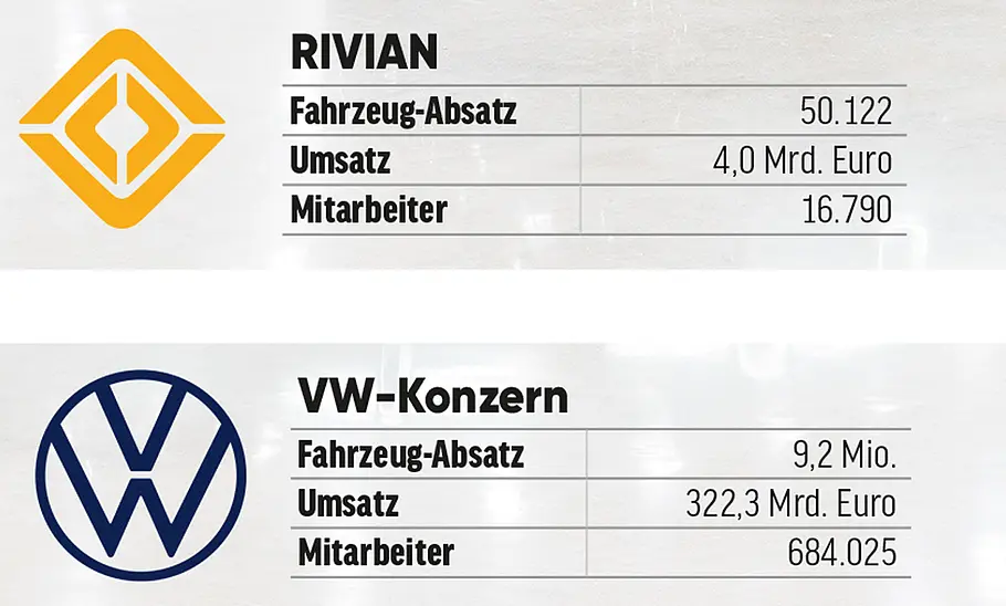 Schlüsselfakten zu Rivian und VW Grafik der Neuwagenproduktion von Rivian und VW.