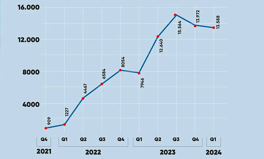 Absatz von Rivian Der Absatz von Rivian in einer Grafik.