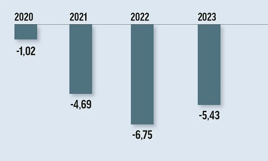 Nettoverluste von Rivian in Milliarden US-Dollar Die Nettoverluste von Rivian in Milliarden US-Dollar, dargestellt in einer Grafik.