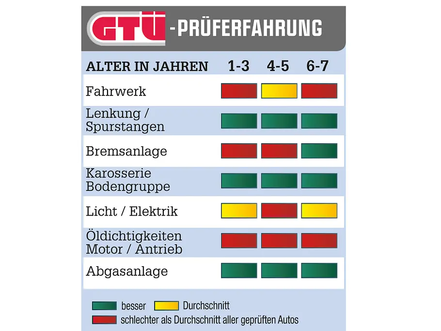 VW Passat Gebrauchtwagen GTÜ Bilder