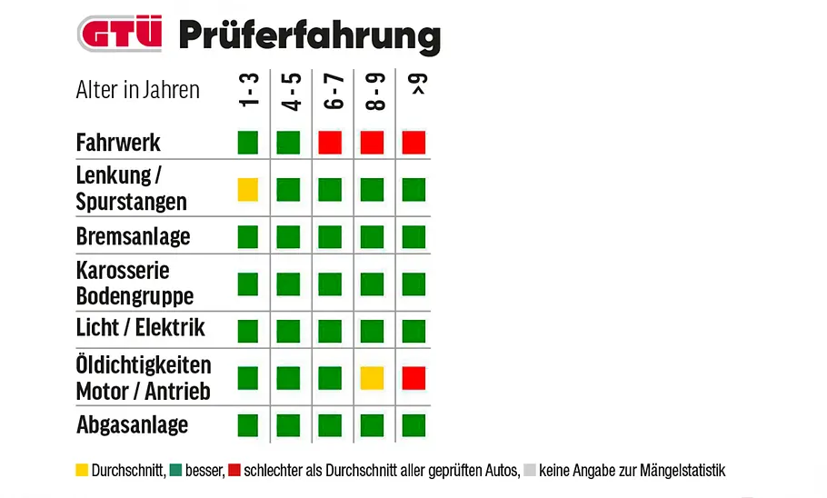 Eine Tabelle zeigt die GTÜ-Mängelstatistik des VW Tiguan (Allspace).
