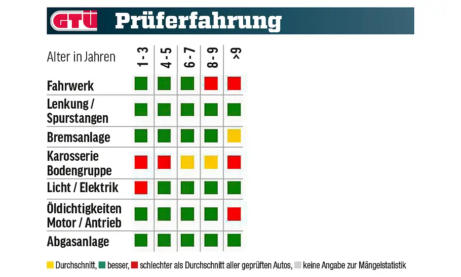 VW Touran Eine Tabelle zeigt die GTÜ-Mängelstatistik des VW Touran.