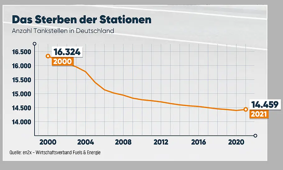 Zukunft der Tankstelle