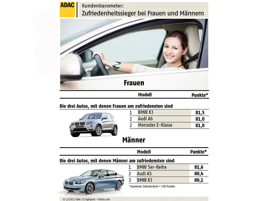 ADAC Ranking Kundenbarometer beliebte Frauenautos Männerautos Rangliste